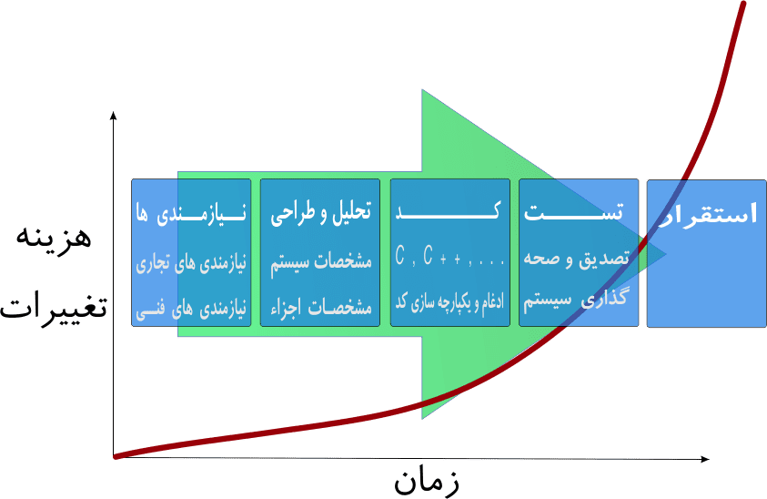 تست نرم افزار تست نرم افزار