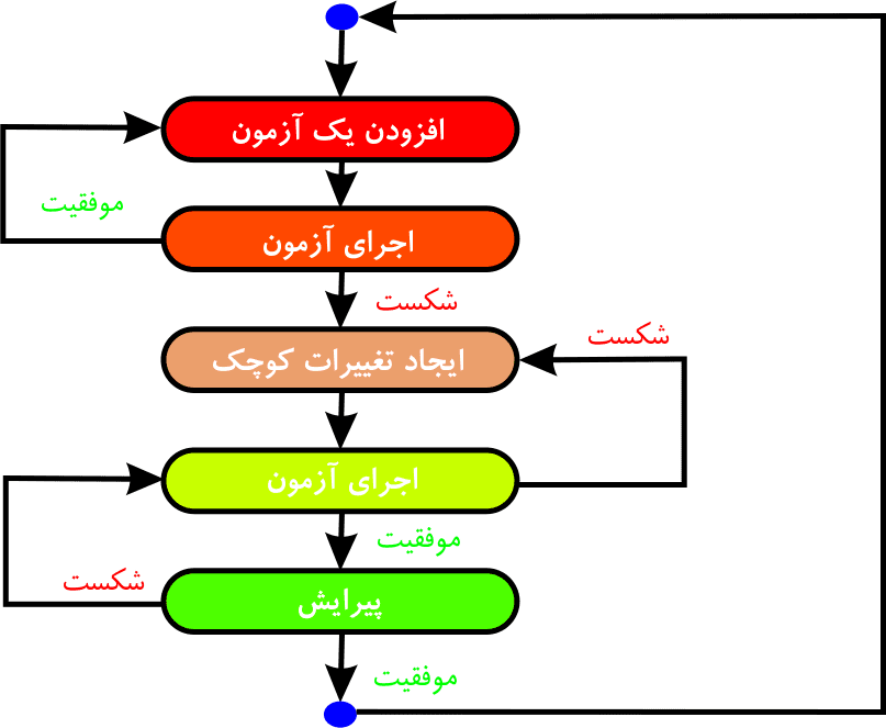 تست نرم‌افزار