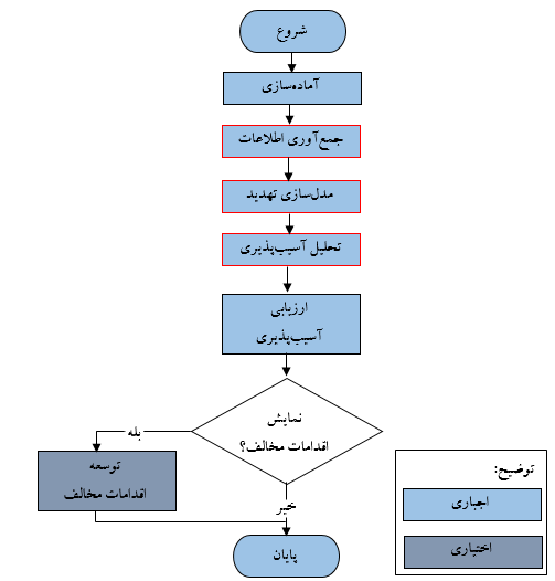 راهنمای تست امنیت موبایل