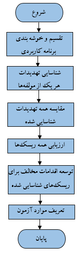 راهنمای تست امنیت موبایل