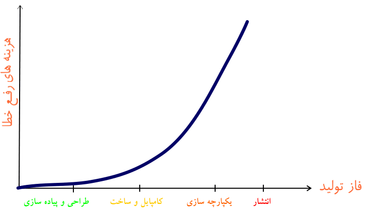 تست نرم افزار