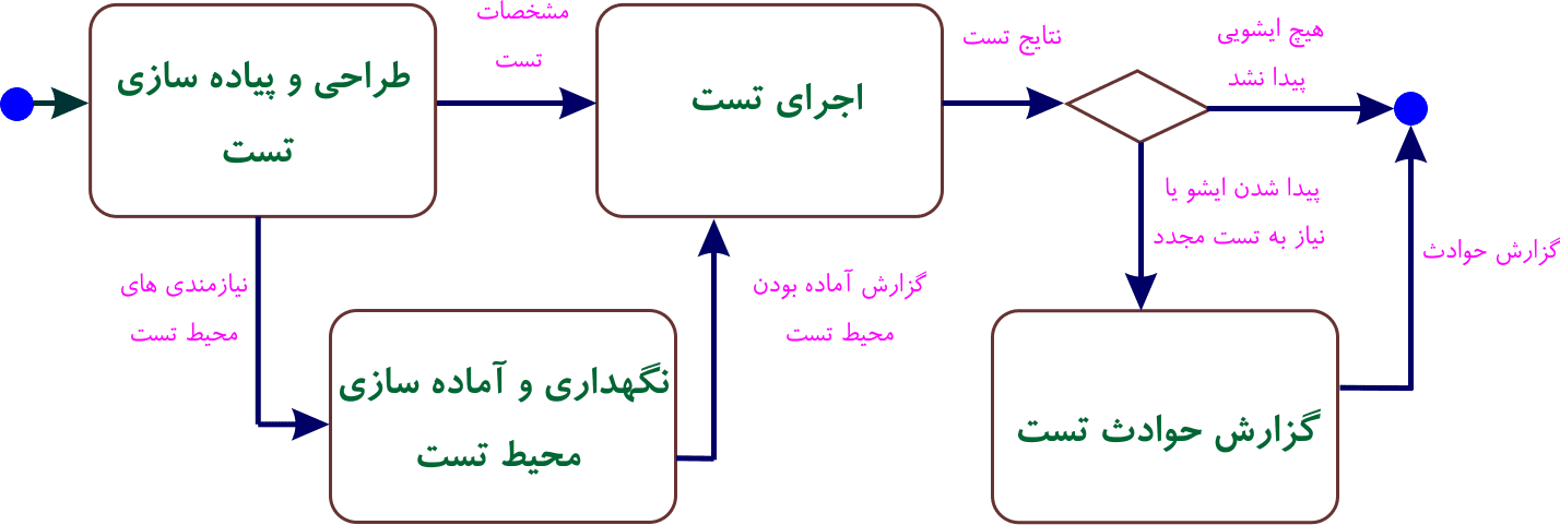تست نرم افزار تست نرم افزار