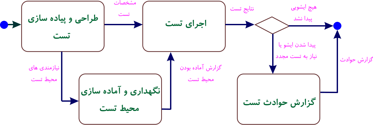 تست نرم‌افزار