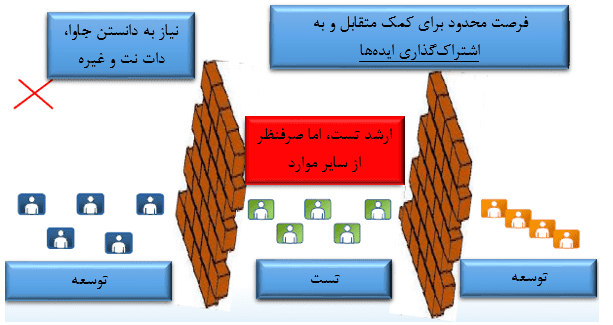 تمرکز برروی مجموعه مهارت ها بصورت مجزا