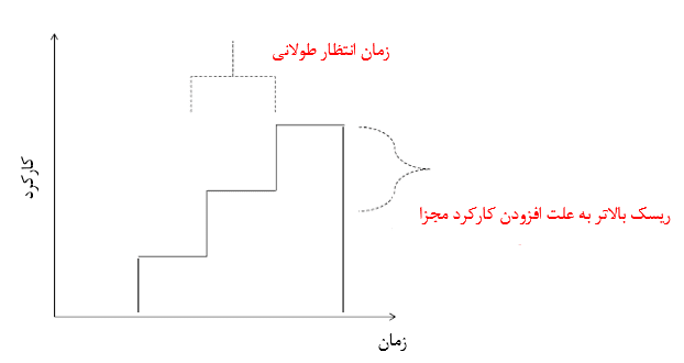 آیا این یک گزینه قابل قبول است؟