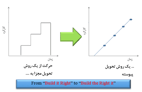 تغییر استراتژی تحویل 