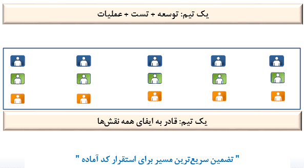 ارائه راهکار DevOps