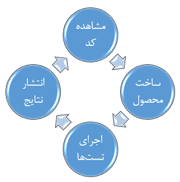 تغییر فرآیند تست در محیط DevOps