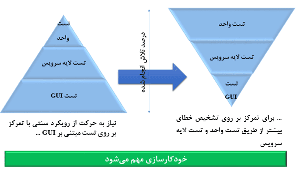 تمرکز برروی تست واحد و تست لایه سرویس