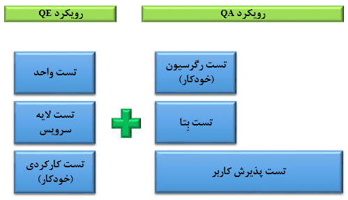 روش تست سنتی