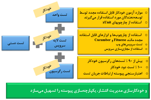 ایجاد بستر خودکارسازی در سراسر چرخه حیات توسعه و تحویل