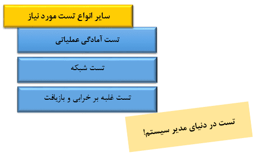 ایجاد بستر خودکارسازی در سراسر چرخه حیات توسعه و تحویل