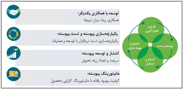 DevOps در یک نگاه DevOps در یک نگاه