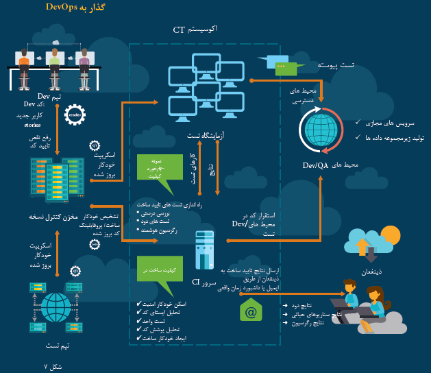 اکو سیستم تست پیوسته