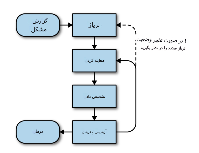 عیب‌یابی موثر سرویس‌های نرم‌افزاری