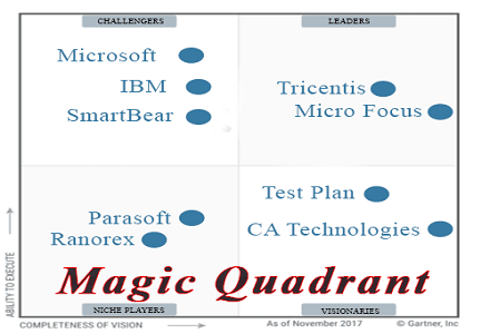 Magic Quadrant