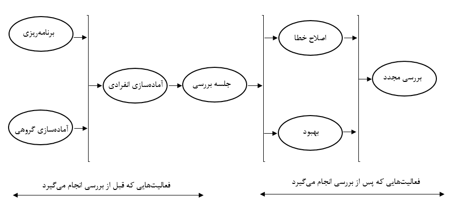 تضمین کیفیت نرم افزار تضمین کیفیت نرم افزار