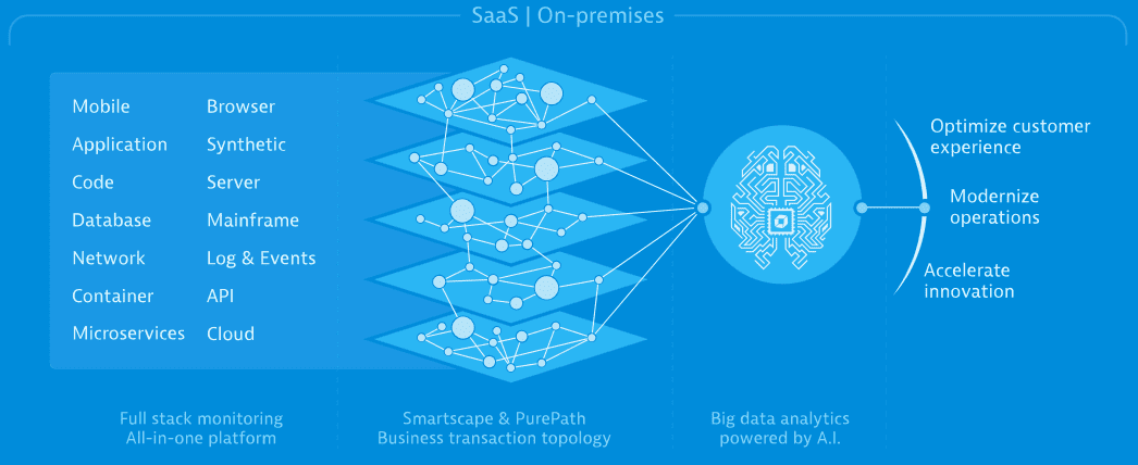 پلتفرم dynatrace