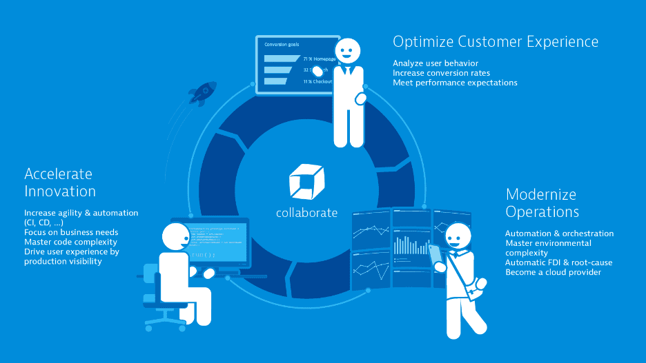 پلتفرم dynatrace