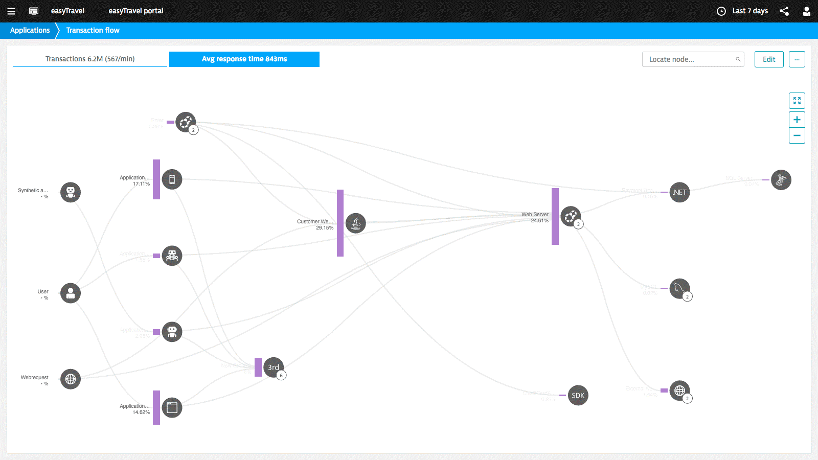 پلتفرم dynatrace